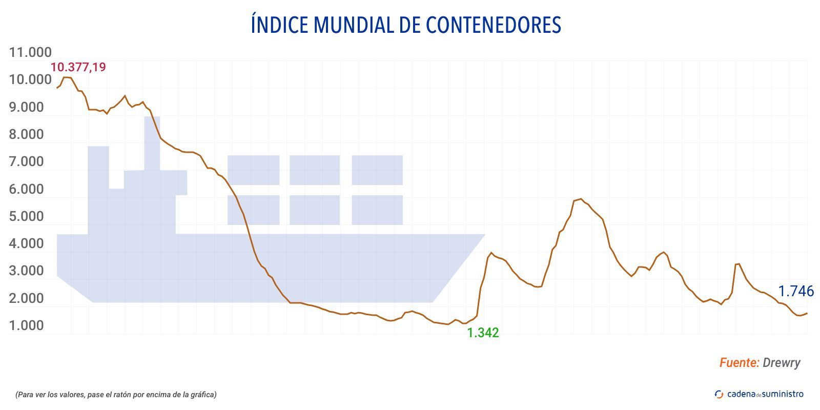 drewry indice mundial de contenedores