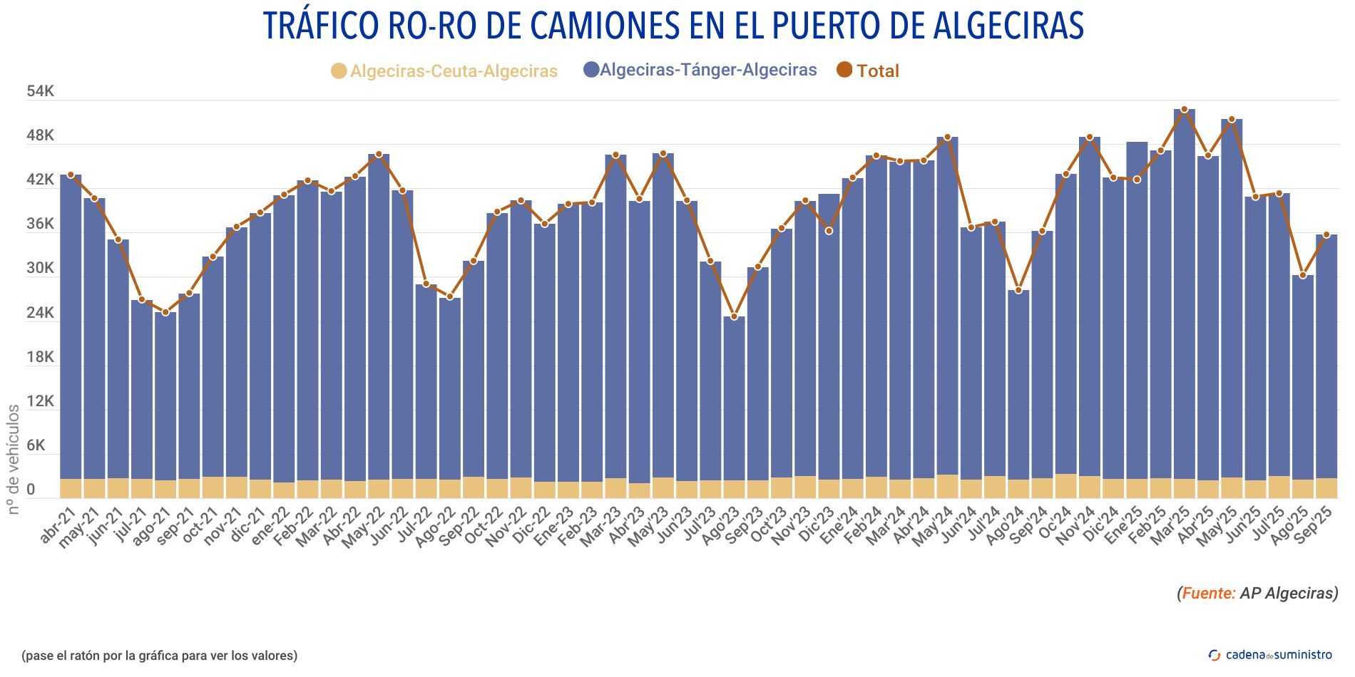 trafico ro ro de camiones algeciras
