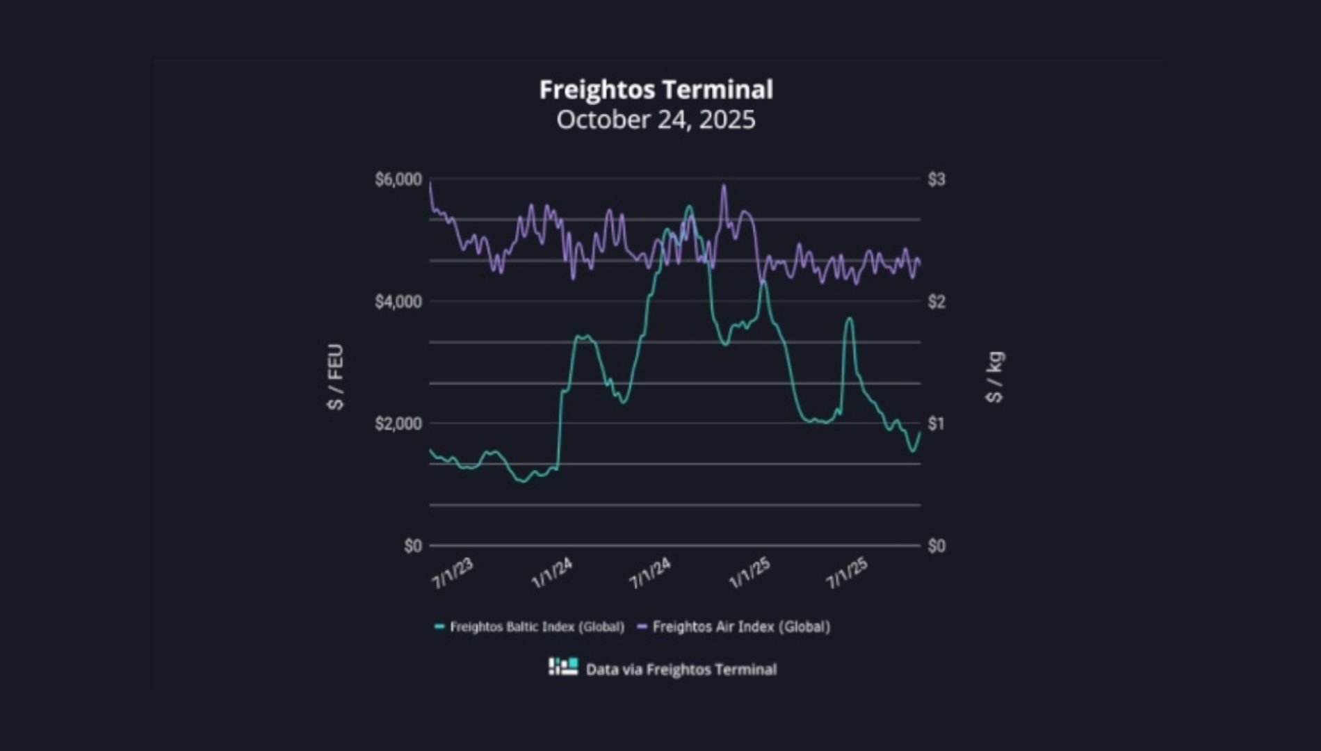 grafico fletes freightos 24102025 grafico fletes freightos 24102025