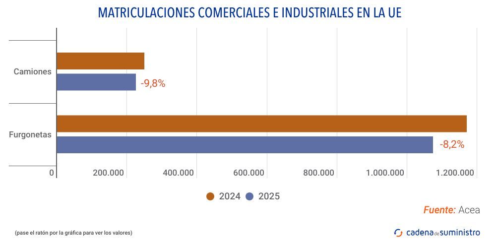 matriculaciones comerciales e industriales en la ue