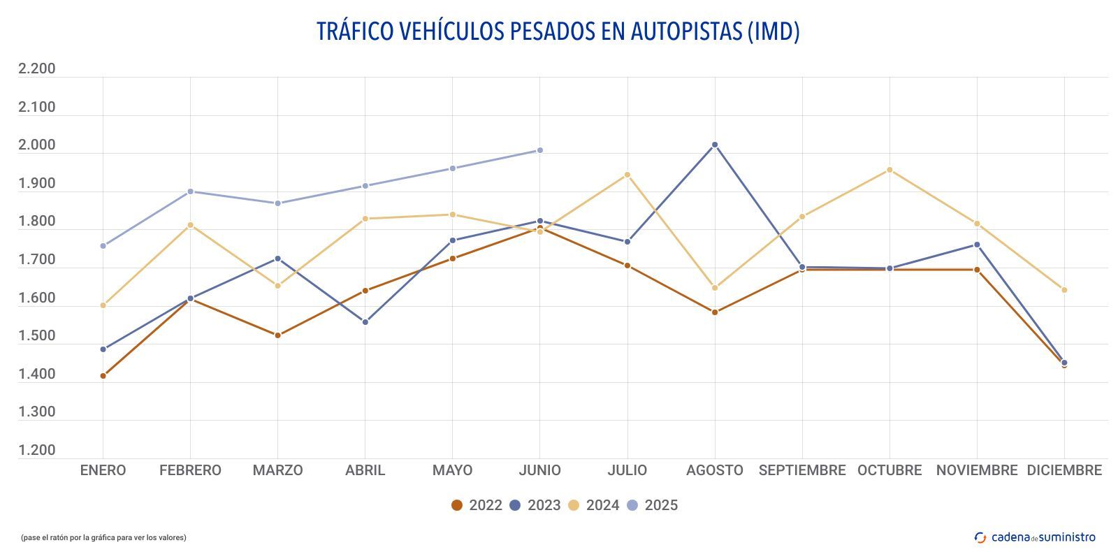 trafico vehiculos pesados en autopistas imd