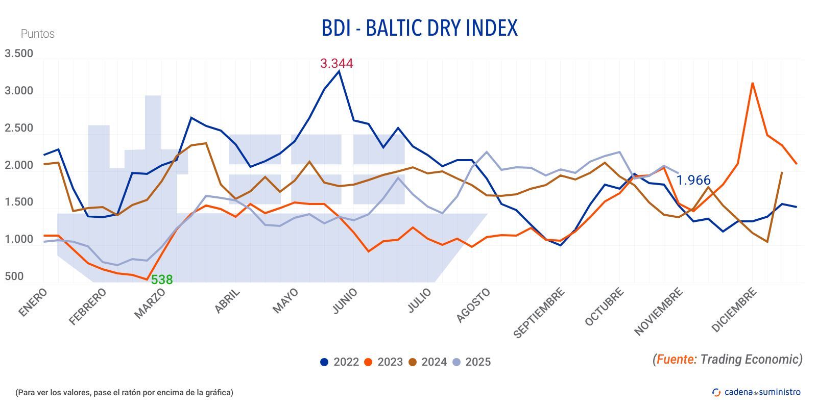 2025 bdi baltic dry index