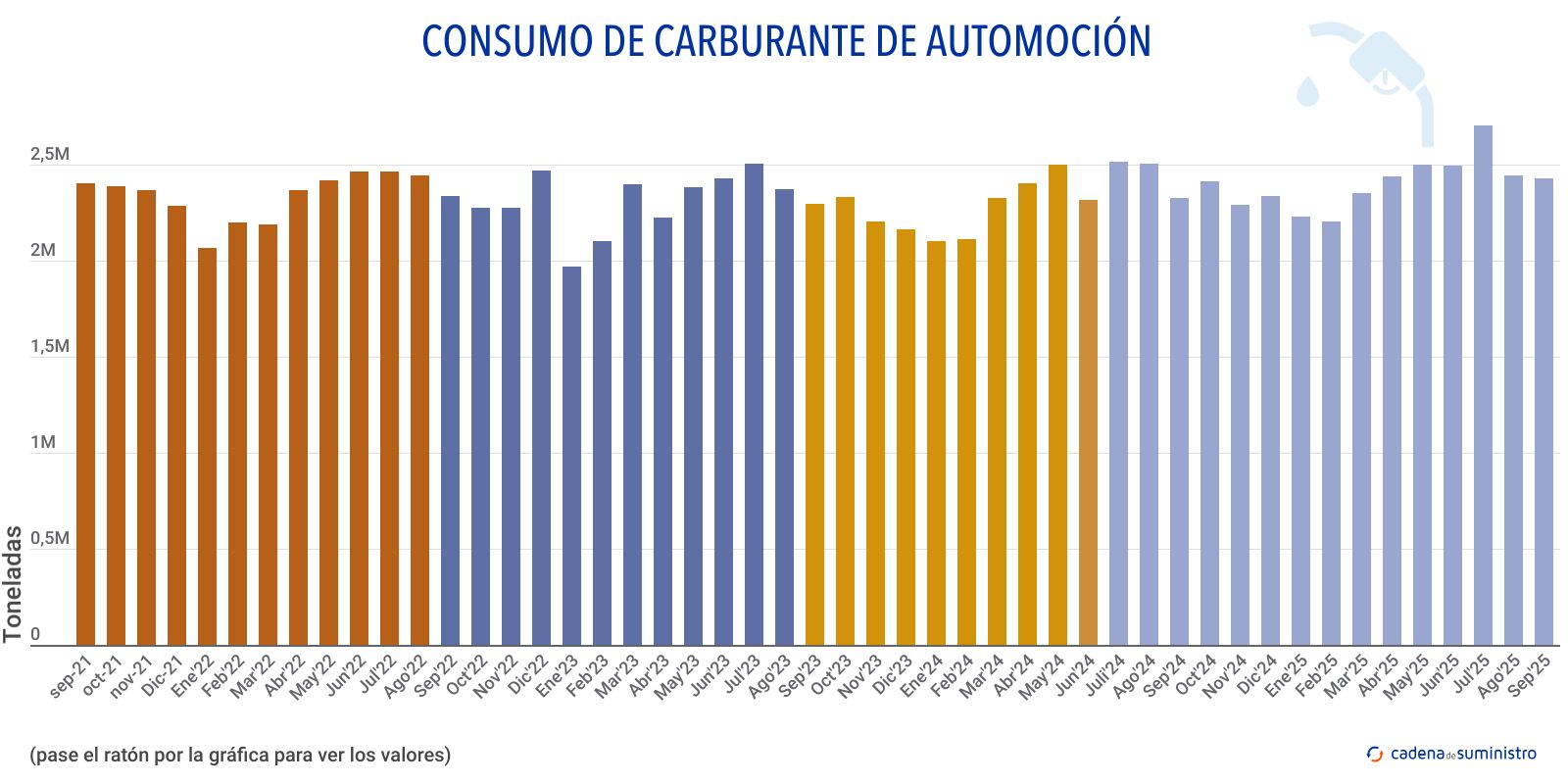 consumo de carburante de automocion