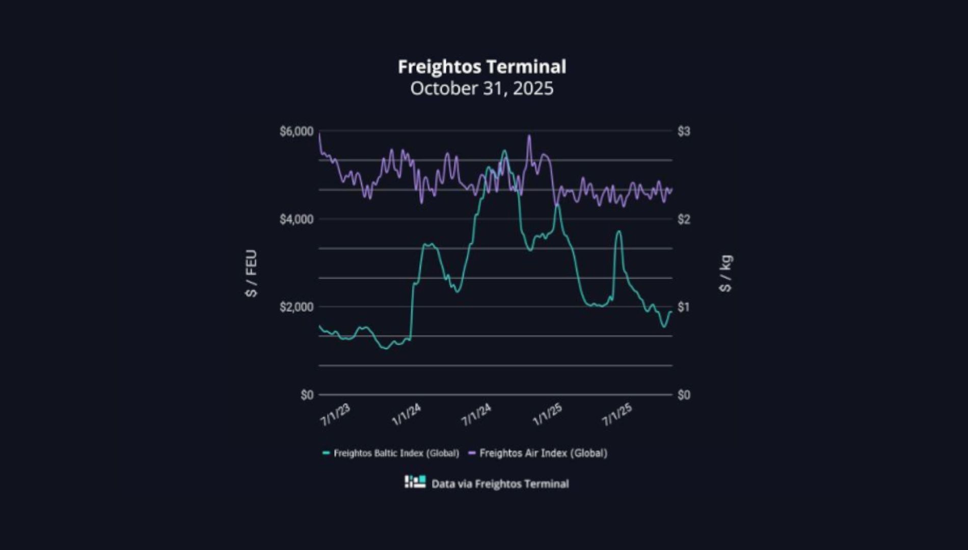 grafico fletes freightos 31102925 grafico fletes freightos 31102925