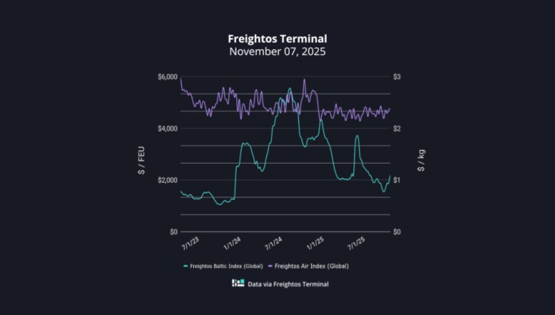 grafico fletes freightos 7112025 grafico fletes freightos 7112025