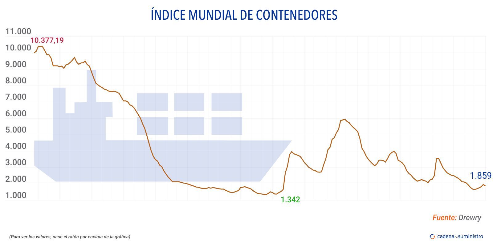drewry indice mundial de contenedores