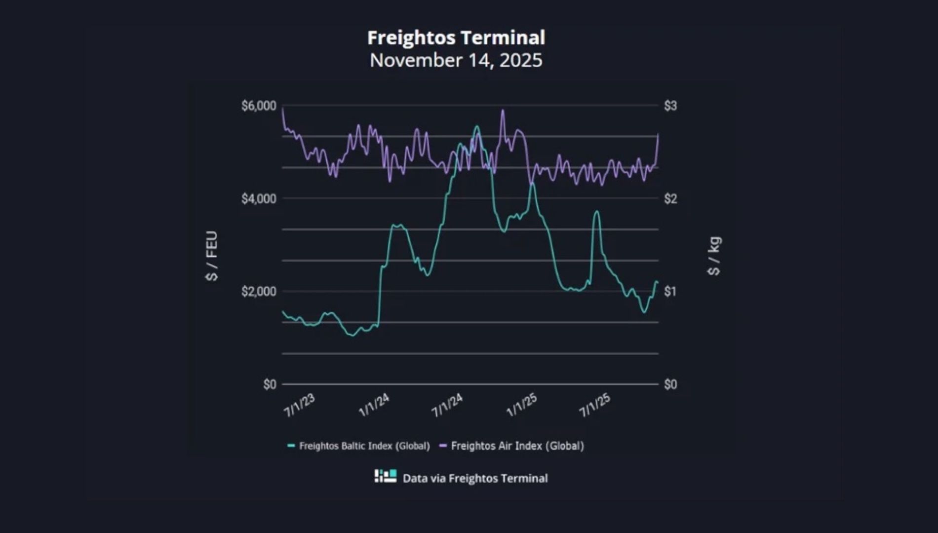 grafico fletes freightos 14112025 grafico fletes freightos 14112025