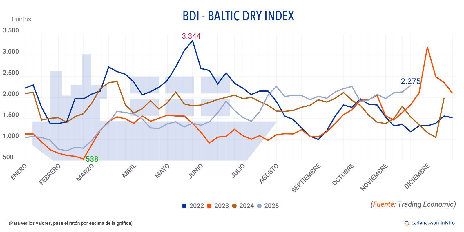2025 bdi baltic dry index
