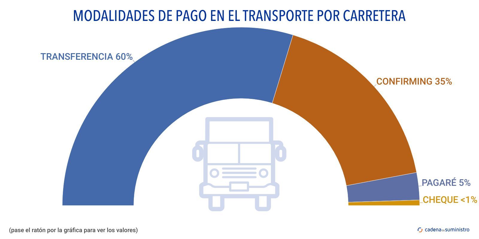 modalidades de pago en el transporte por carretera