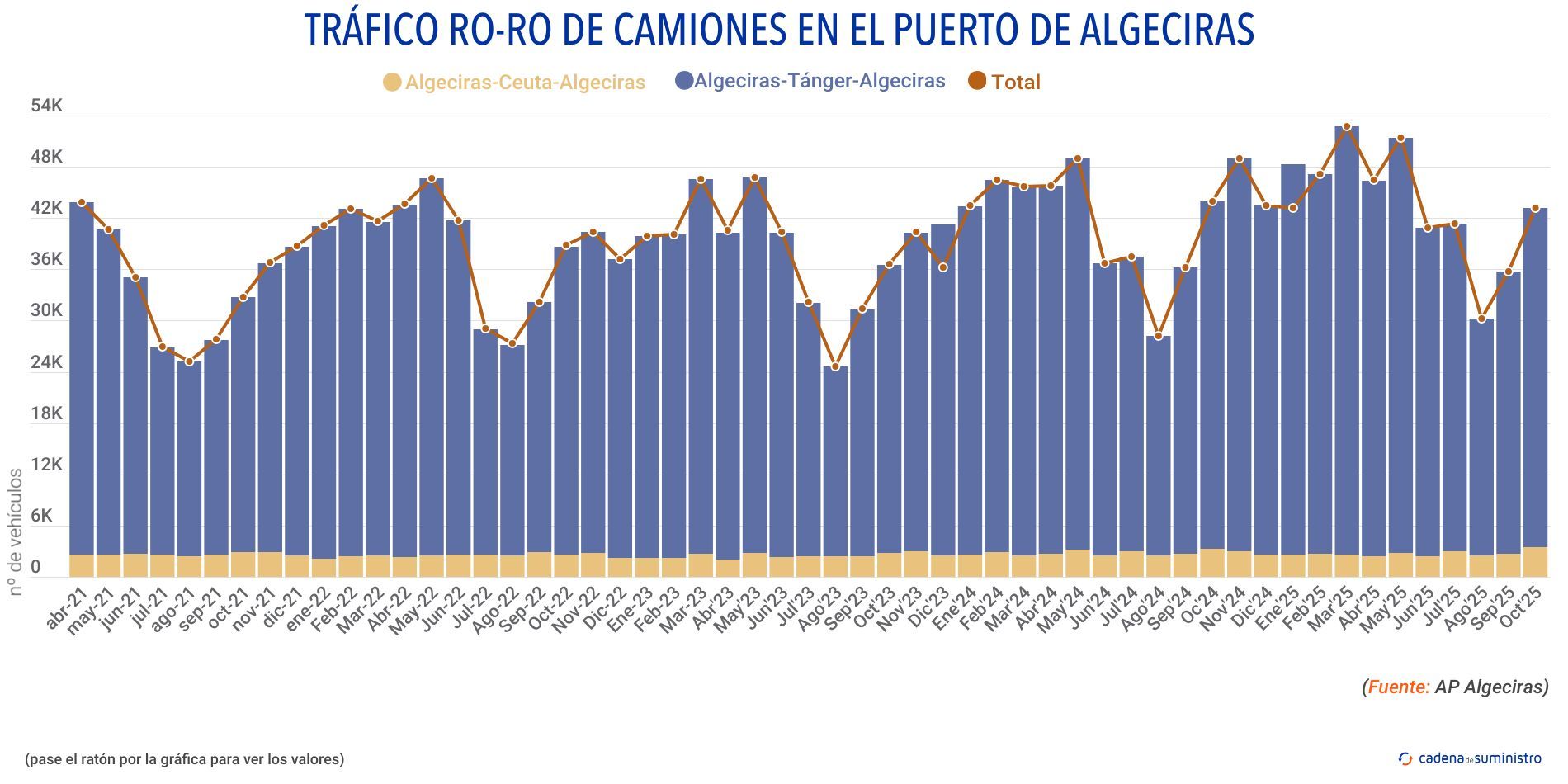 trafico ro ro de camiones algeciras