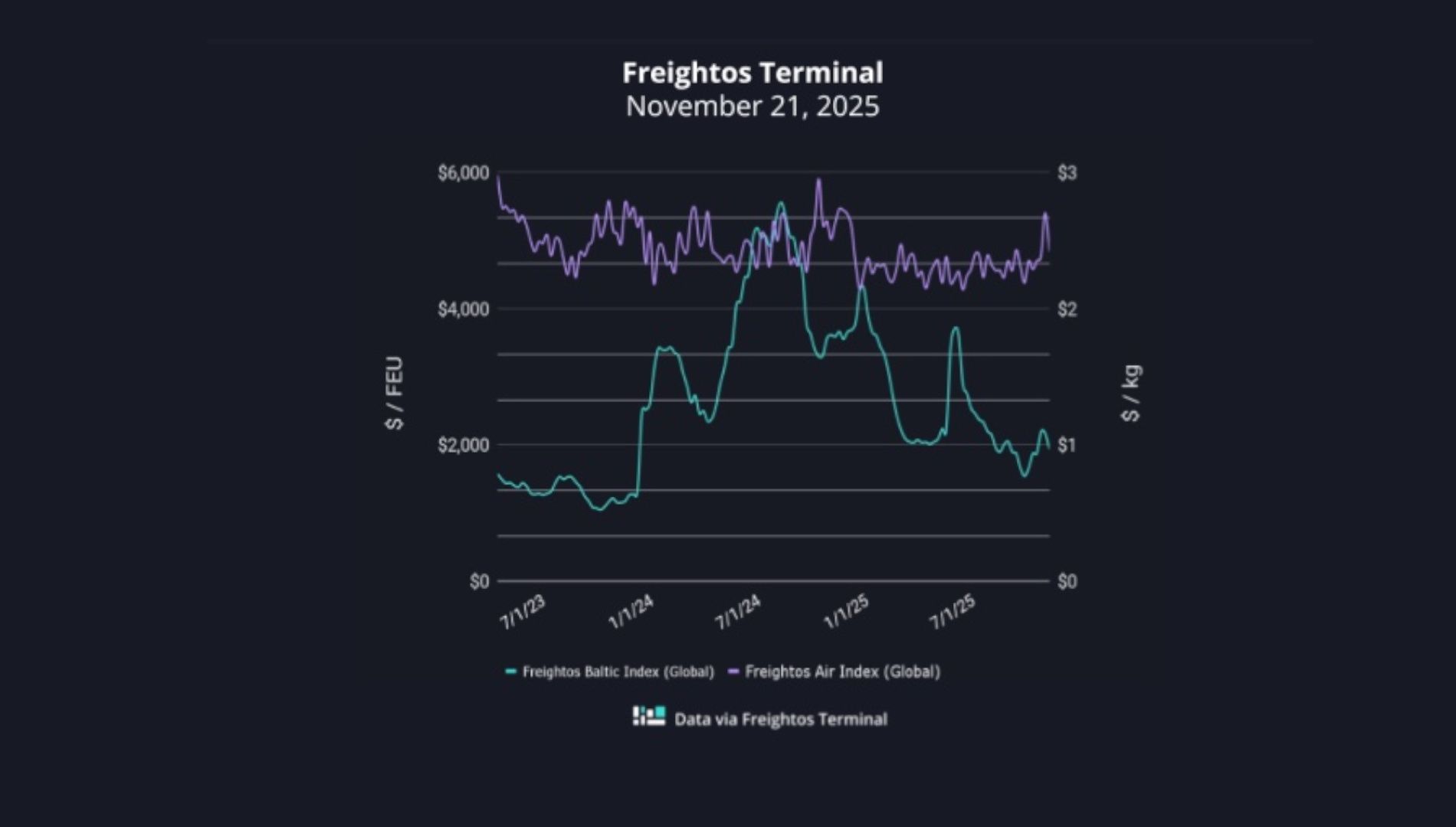 grafico fletes freightos 21112025 grafico fletes freightos 21112025