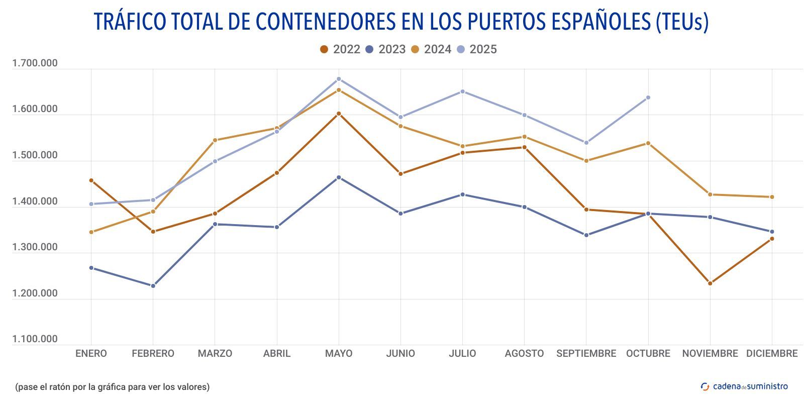 trafico total de contenedores en los puertos espanoles teus