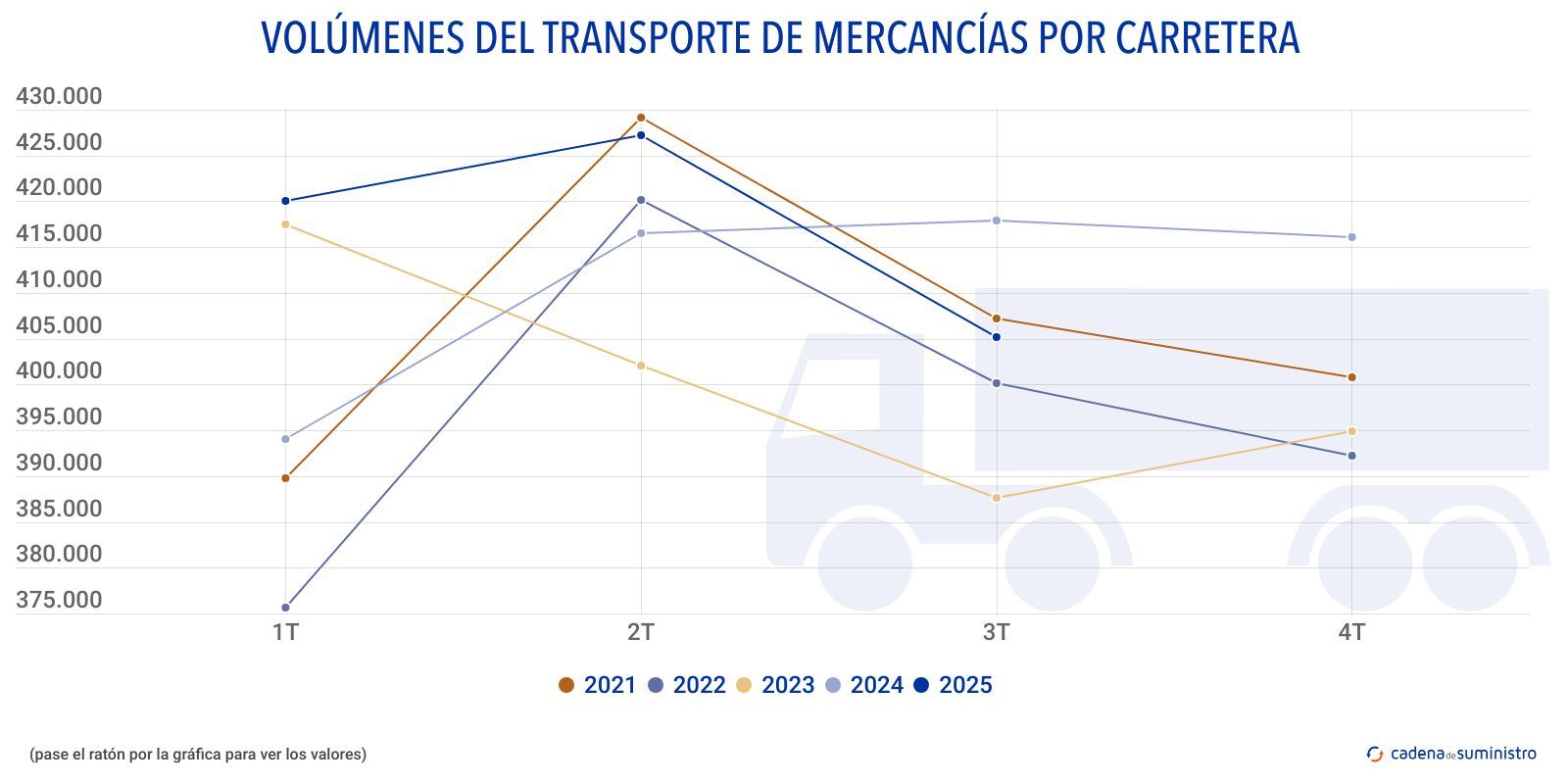 volumenes del transporte de mercancias por carretera