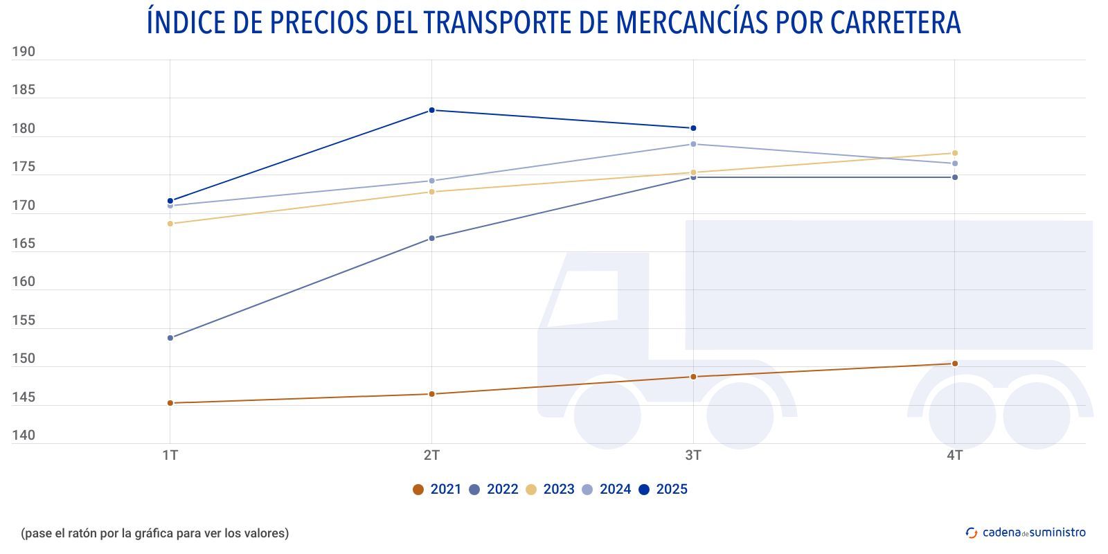 indice de precios del transporte de mercancias por carretera