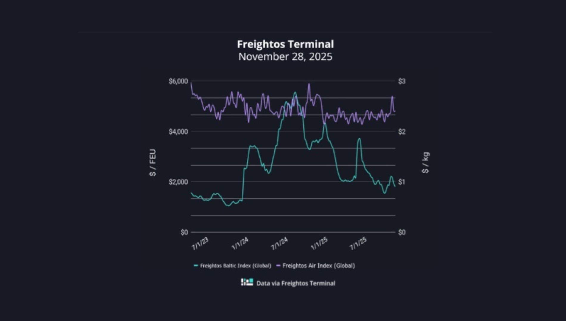 graficos fletes freightos 28112025