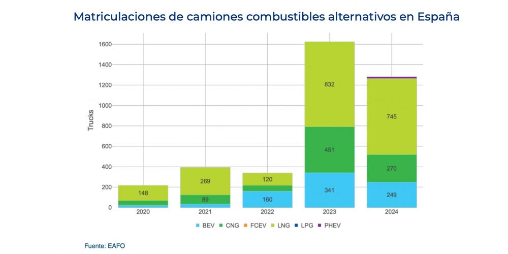 2 evolucion matriculacion camiones combustibles alternativos IRU 251209 2 evolucion matriculacion camiones combustibles alternativos IRU 251209