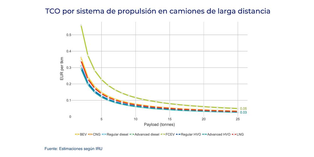 3 TCO por sistema de propulsion larga distancia 3 TCO por sistema de propulsion larga distancia