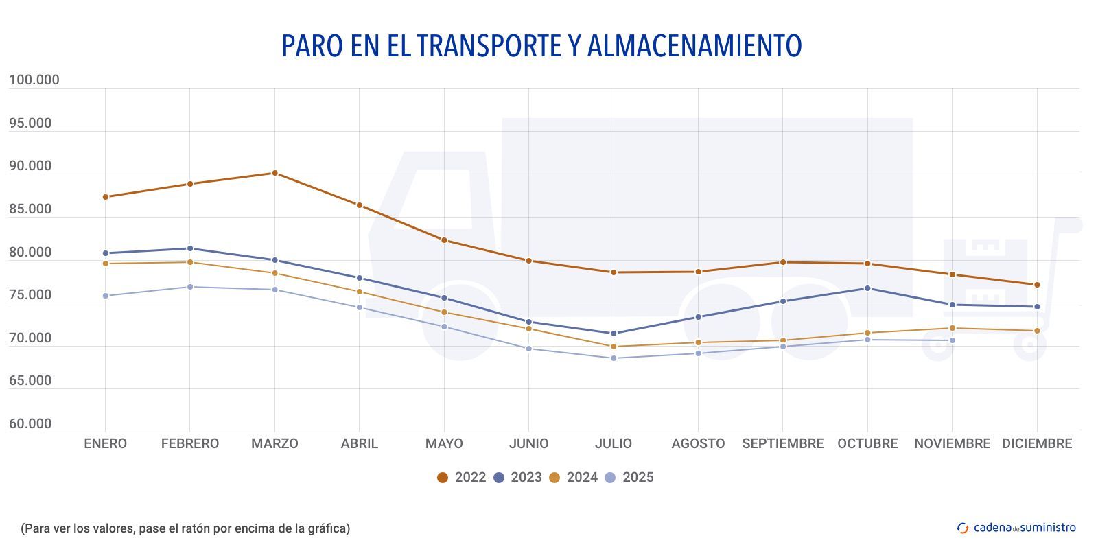 paro en el transporte y alamacenamiento paro en el transporte y alamacenamiento