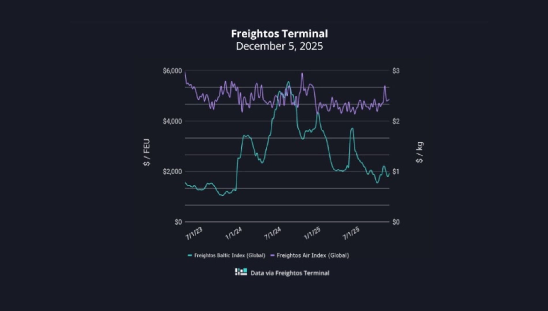 grafico fletes freightos 5122025 grafico fletes freightos 5122025