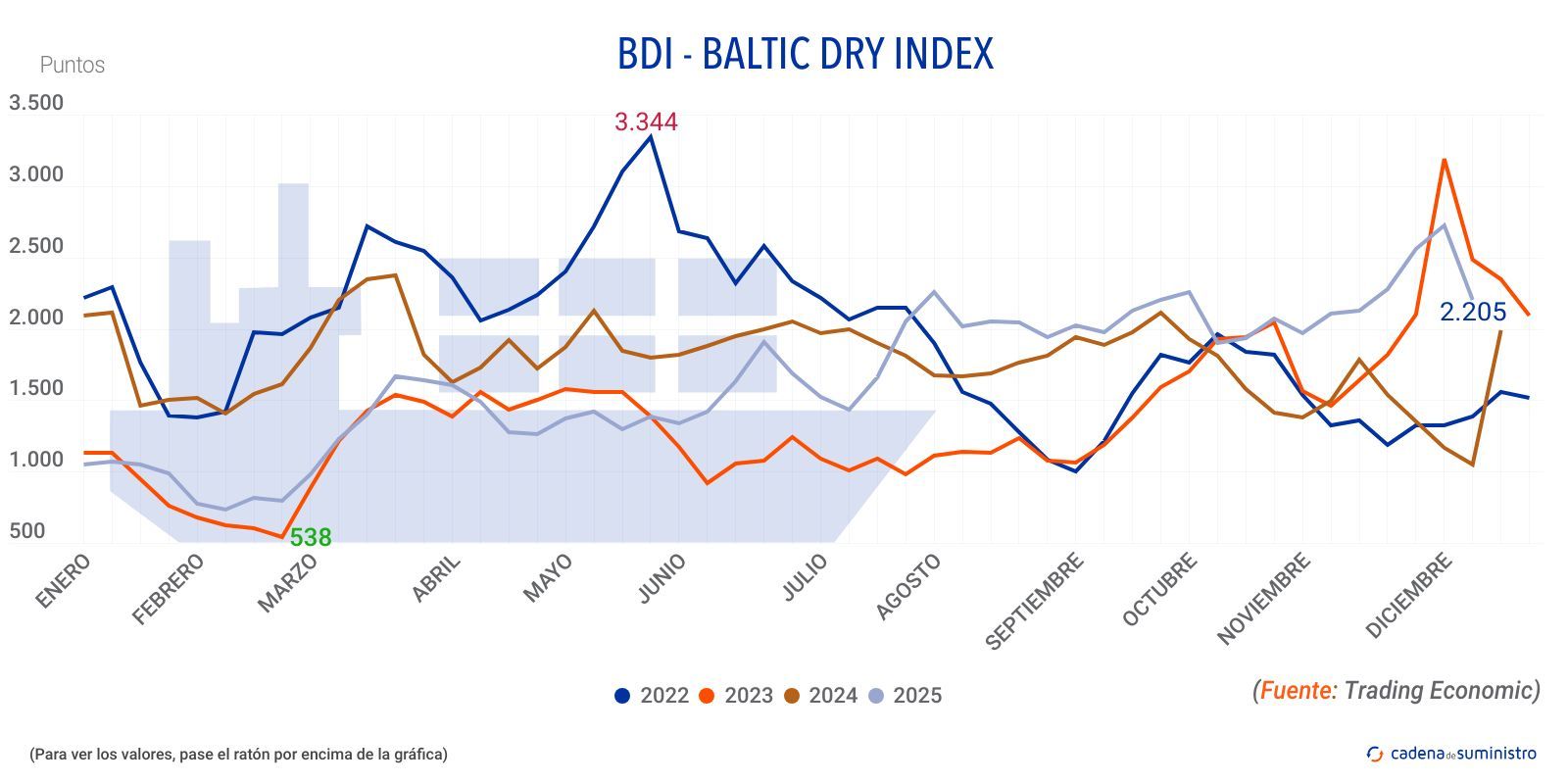 2025 bdi baltic dry index 2025 bdi baltic dry index