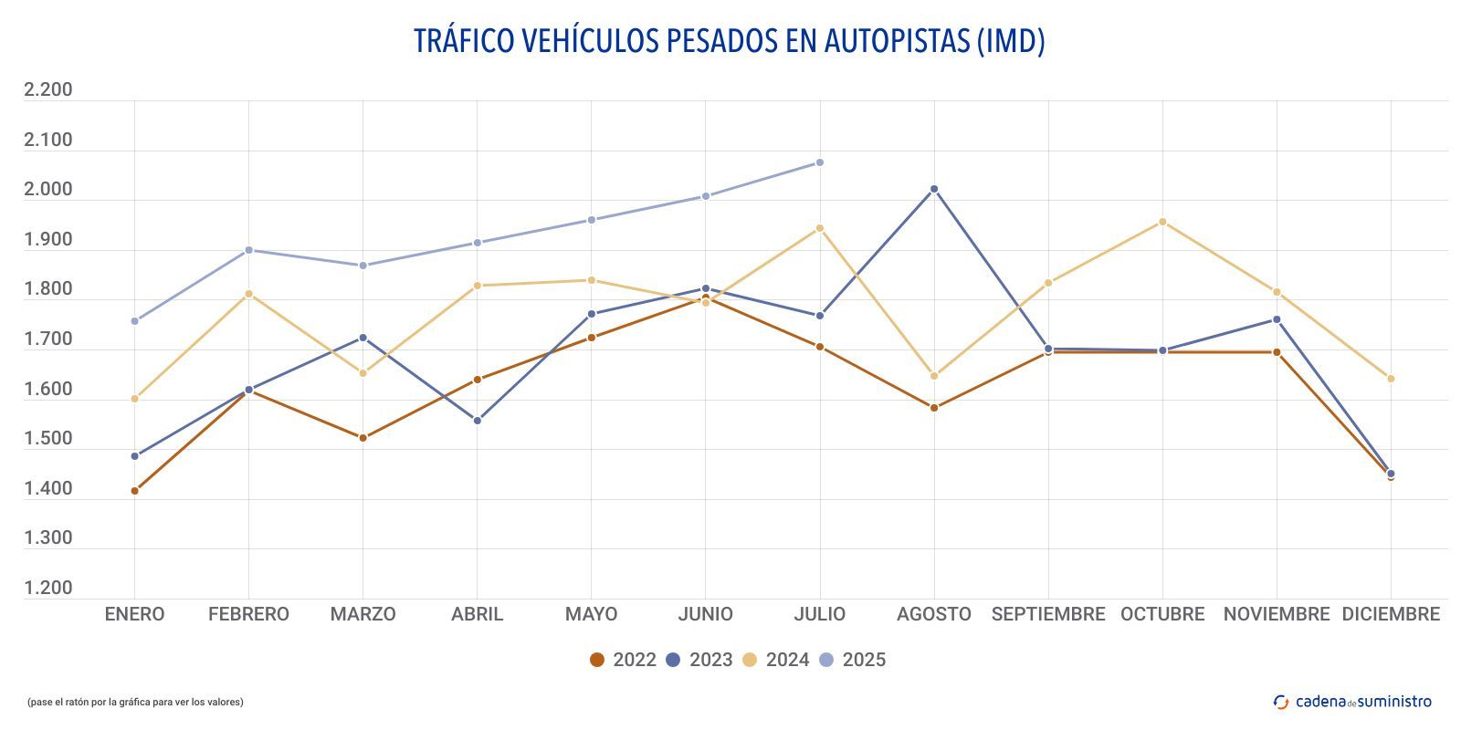 trafico vehiculos pesados en autopistas imd