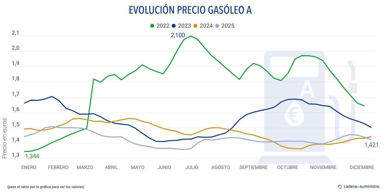 2025 gasoleo a precio 2025 gasoleo a precio