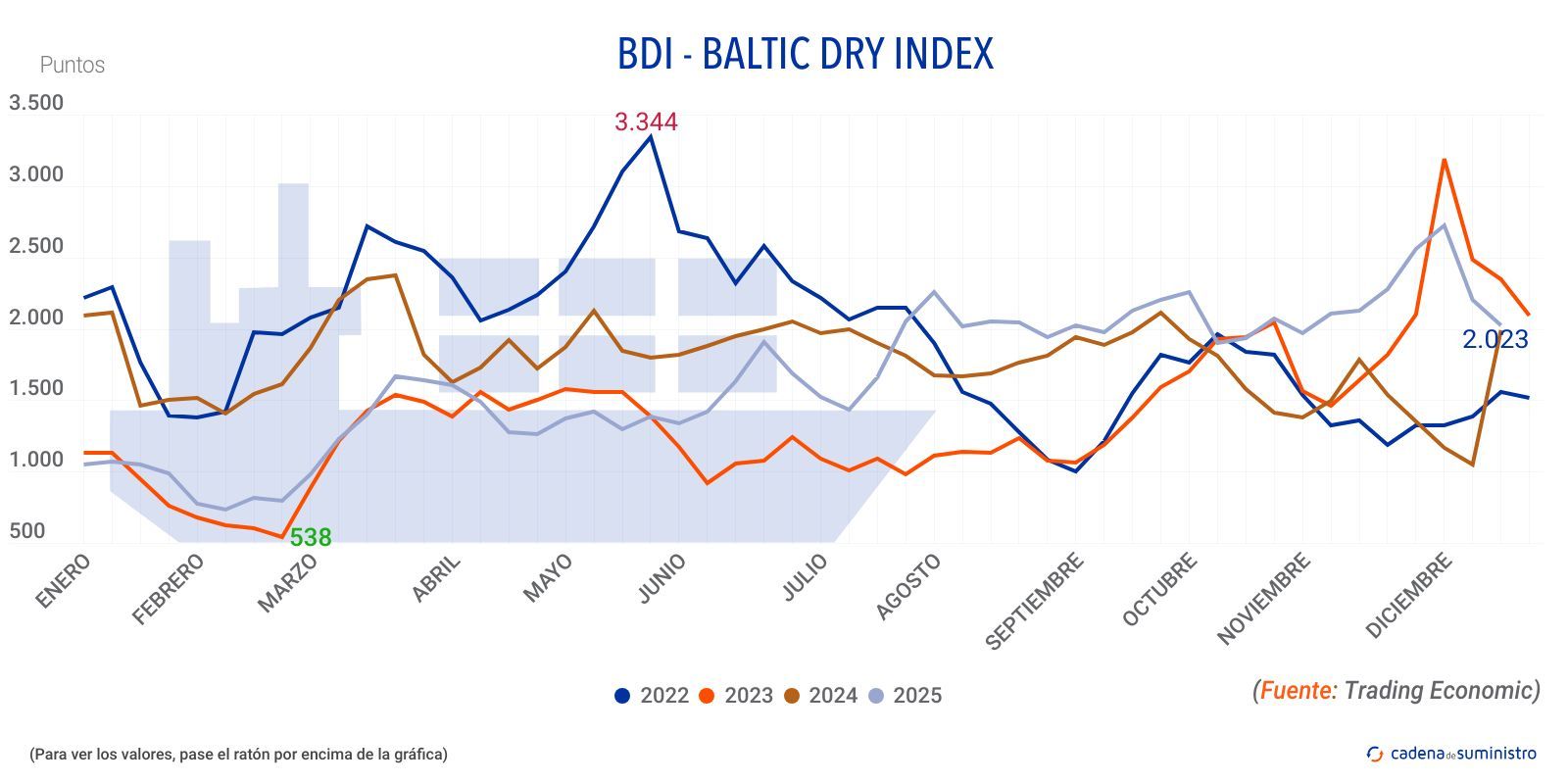 2025 bdi baltic dry index