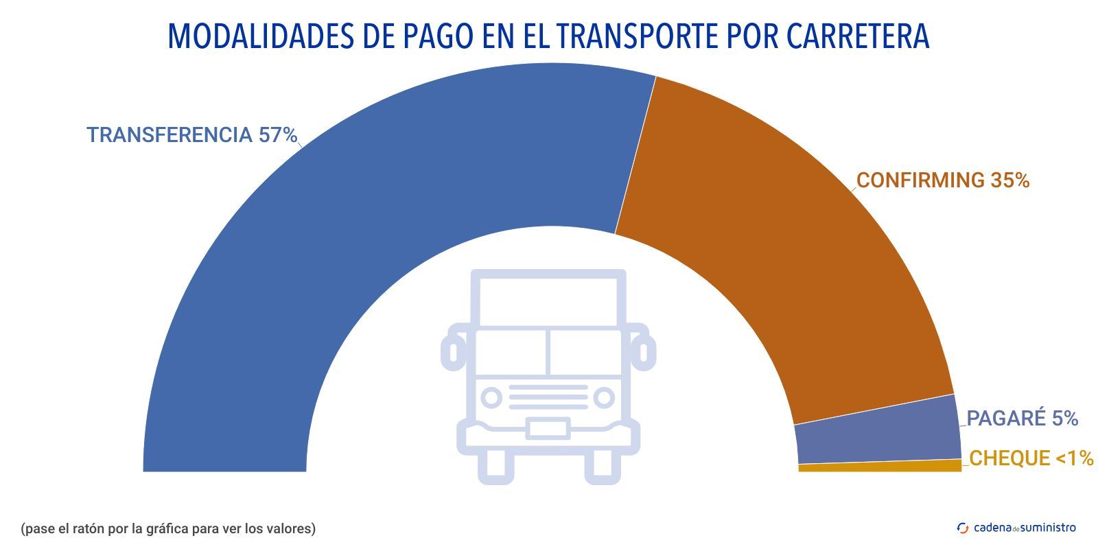 modalidades de pago en el transporte por carretera
