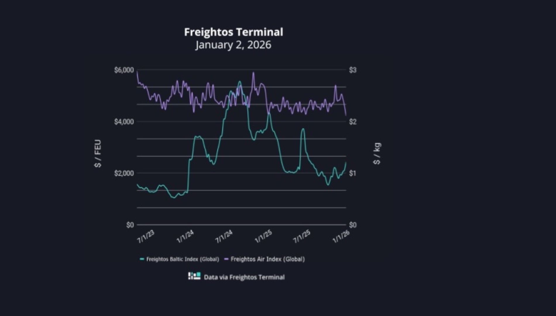 grafico fletes freightos 2012026 grafico fletes freightos 2012026