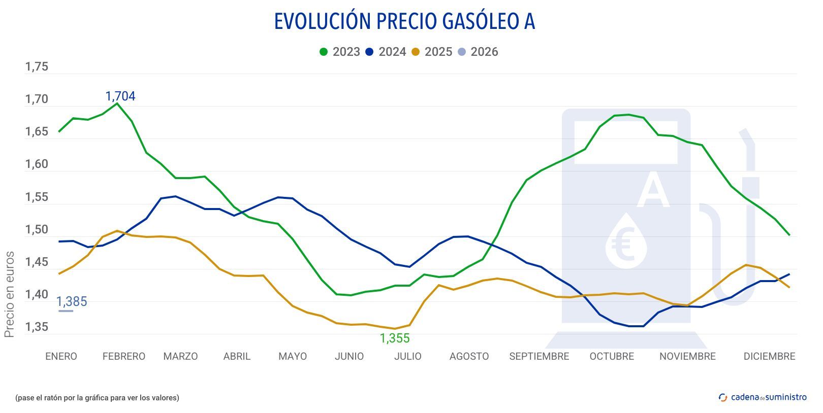 202 gasoleo a precio