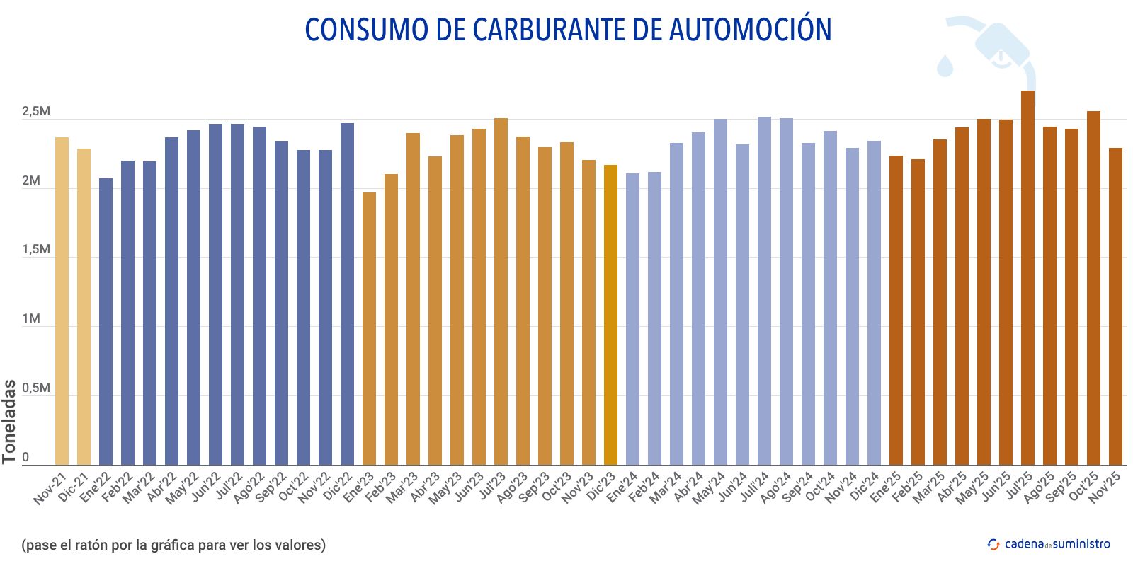 consumo de carburante de automocion