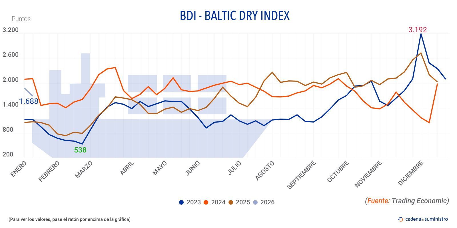 2026 bdi baltic dry index