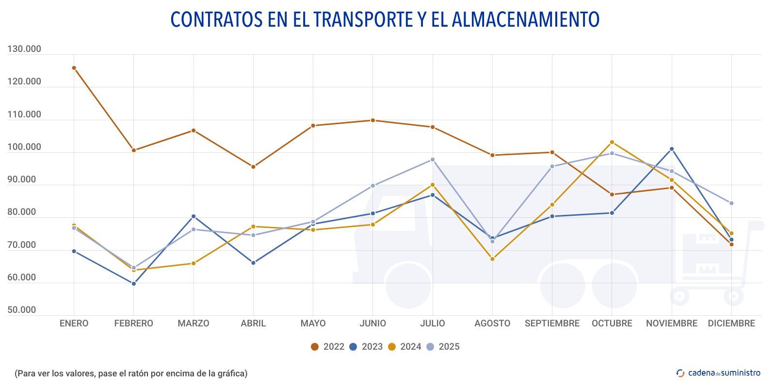 contratos en el transporte y el almacenamiento