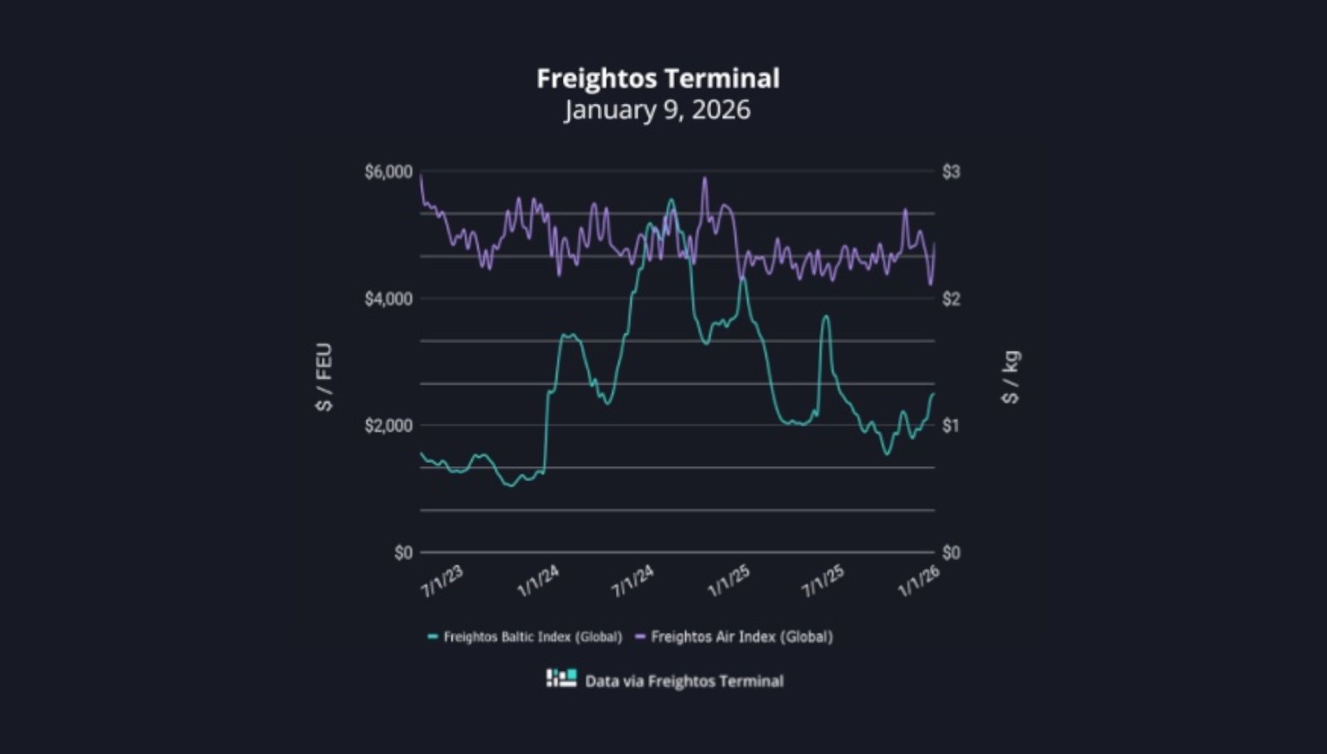 grafico fletes freightos 9012026