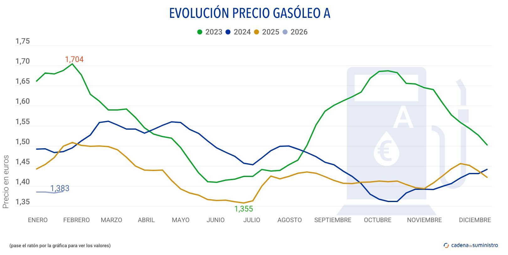 202 gasoleo a precio