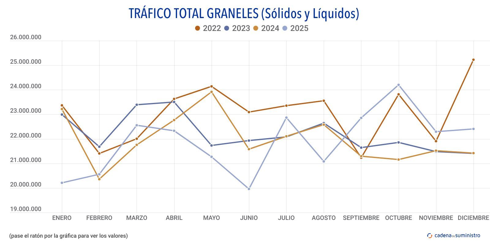 trafico total graneles solidos y liquidos