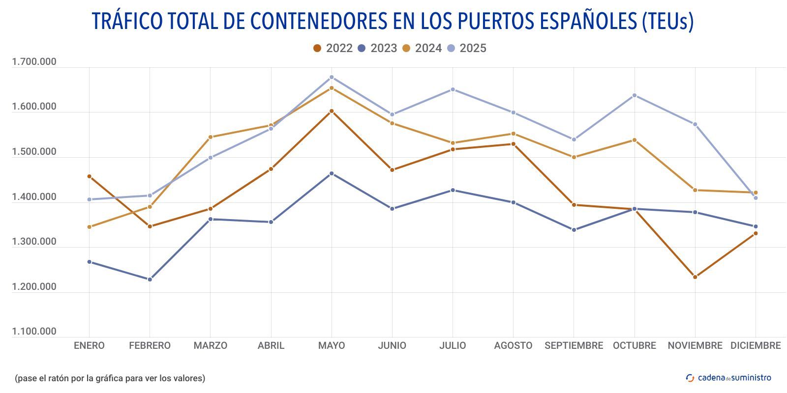 trafico total de contenedores en los puertos espanoles teus