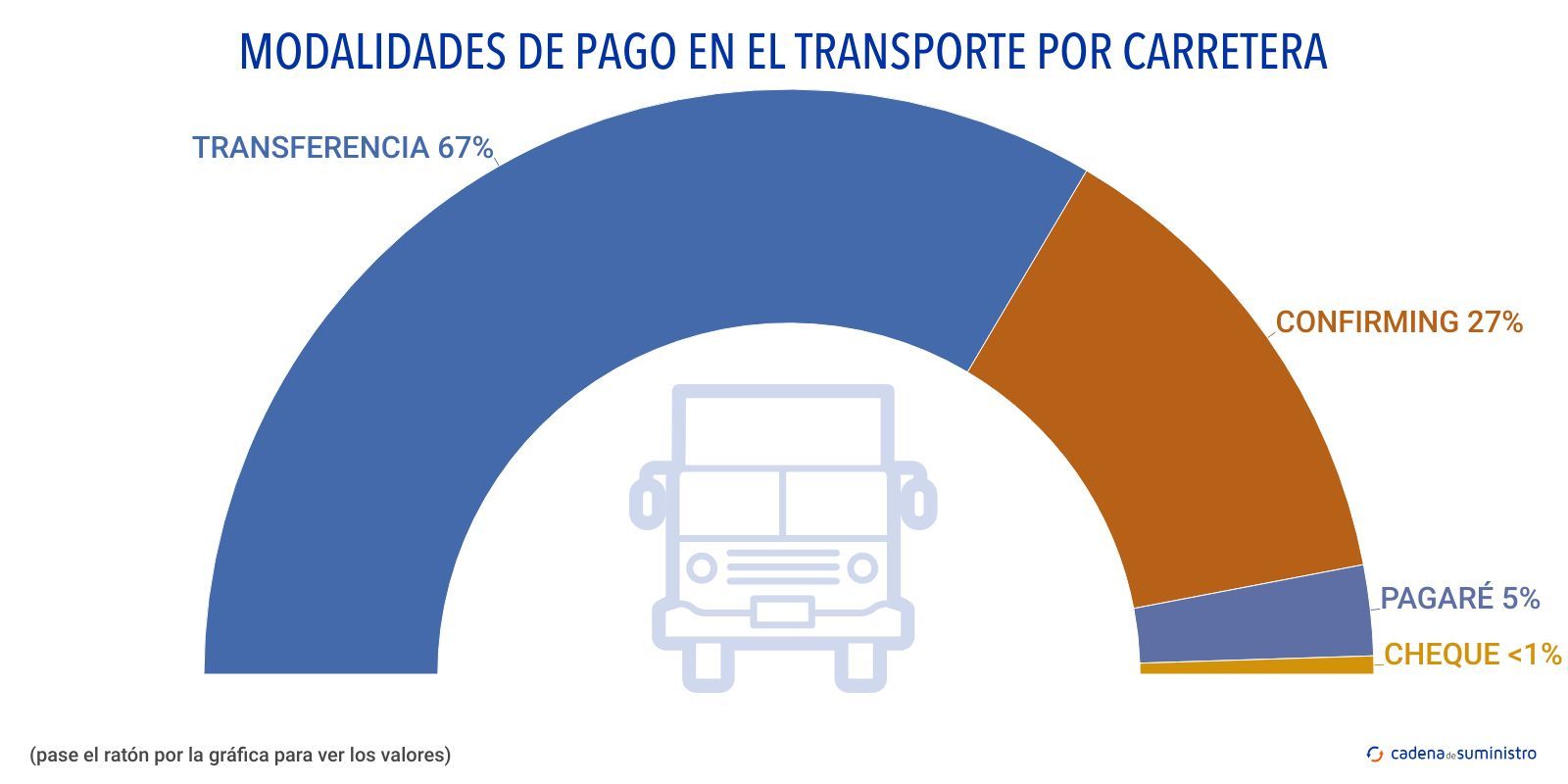 modalidades de pago en el transporte por carretera