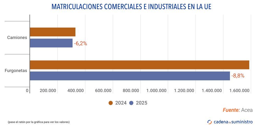 matriculaciones comerciales e industriales en la ue