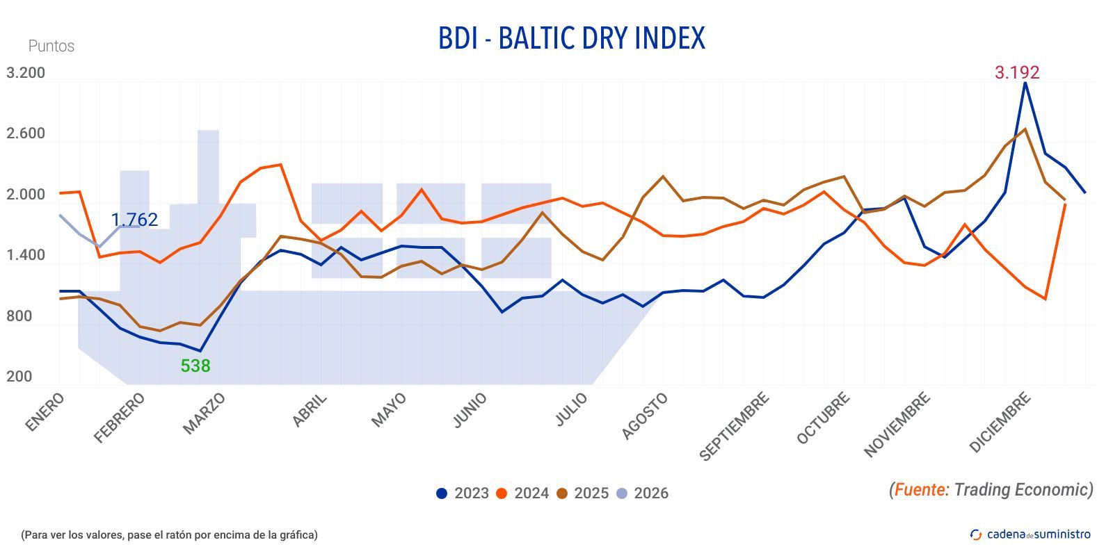 2026 bdi baltic dry index