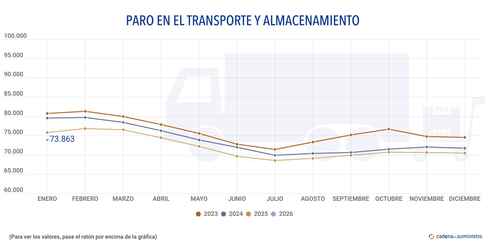 paro en el transporte y alamacenamiento