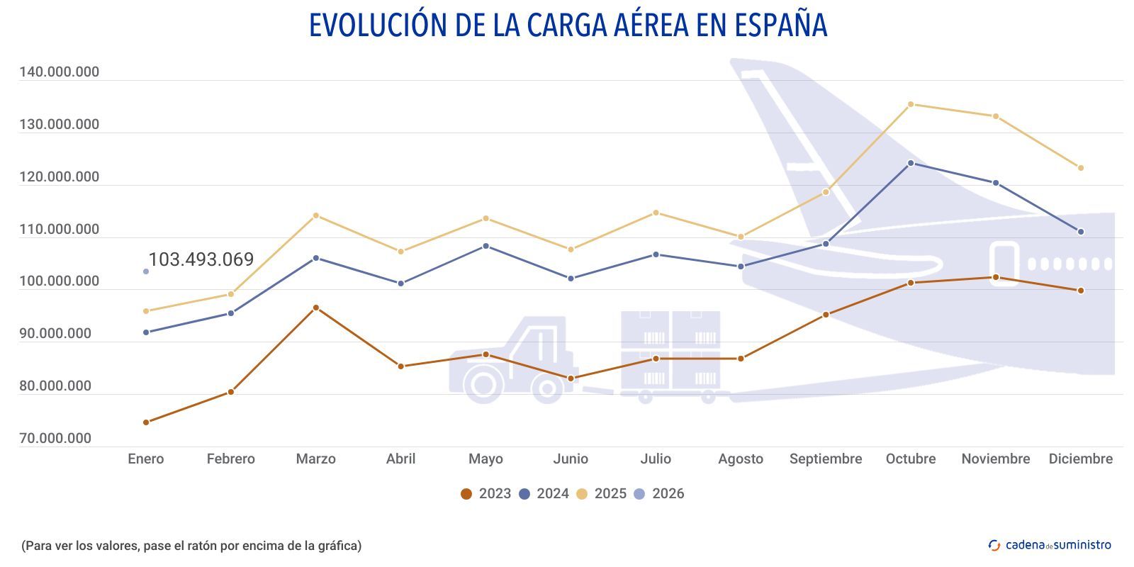 carga aerea