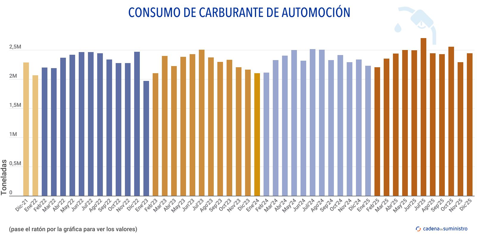 consumo de carburante de automocion