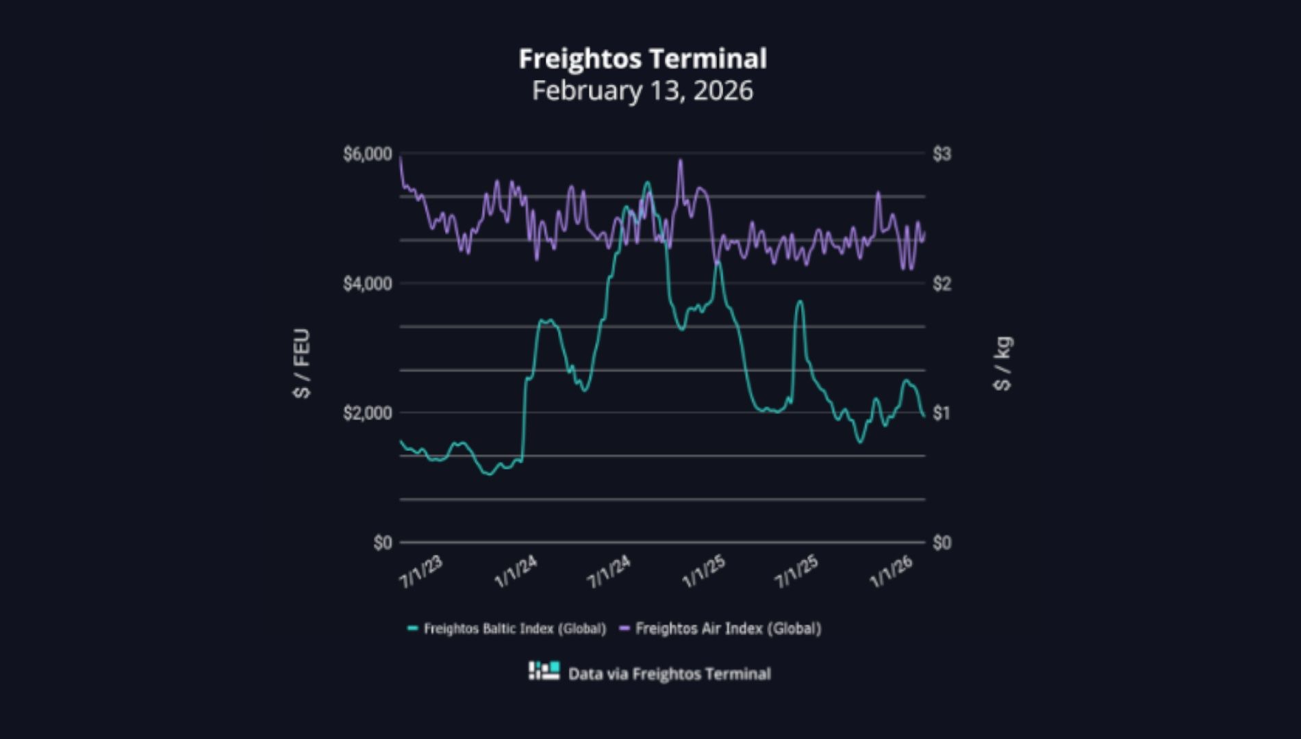 grafico fletes freightos 13022026