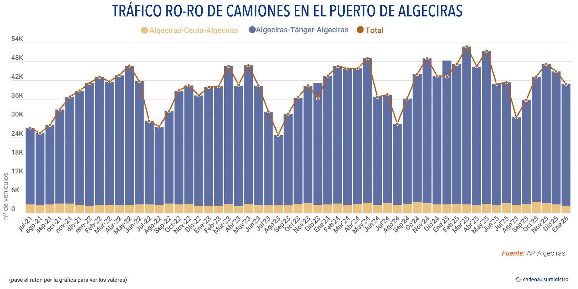 trafico ro ro de camiones algeciras trafico ro ro de camiones algeciras