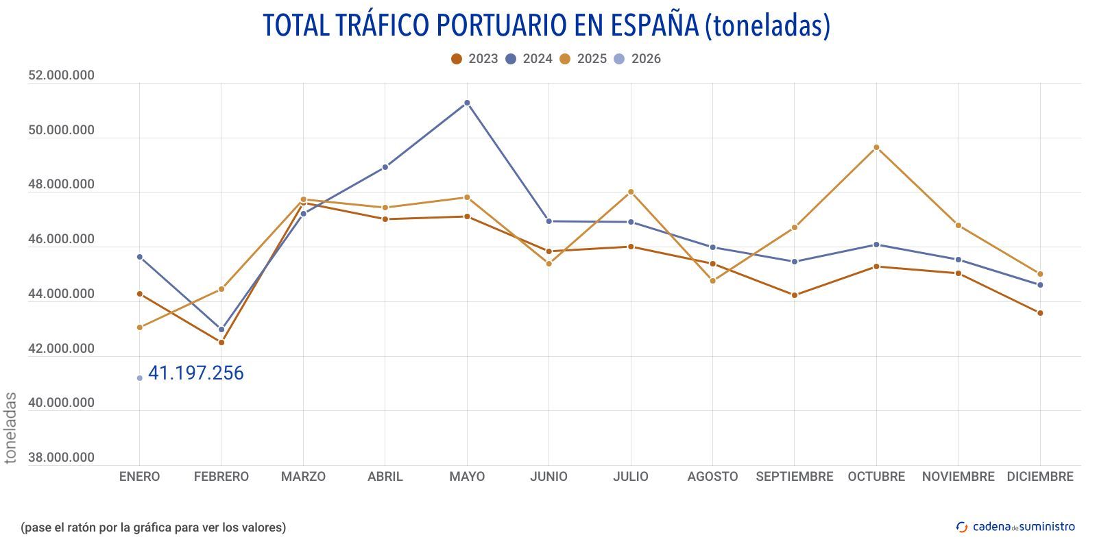 total trafico portuario en espana toneladas mensual total trafico portuario en espana toneladas mensual