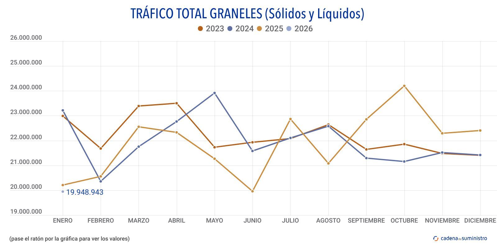 trafico total graneles solidos y liquidos trafico total graneles solidos y liquidos