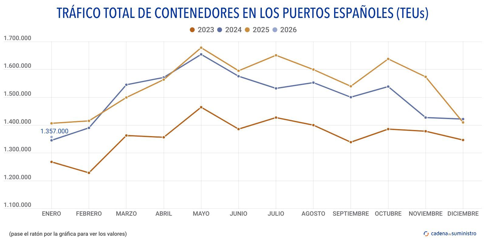trafico total de contenedores en los puertos espanoles teus