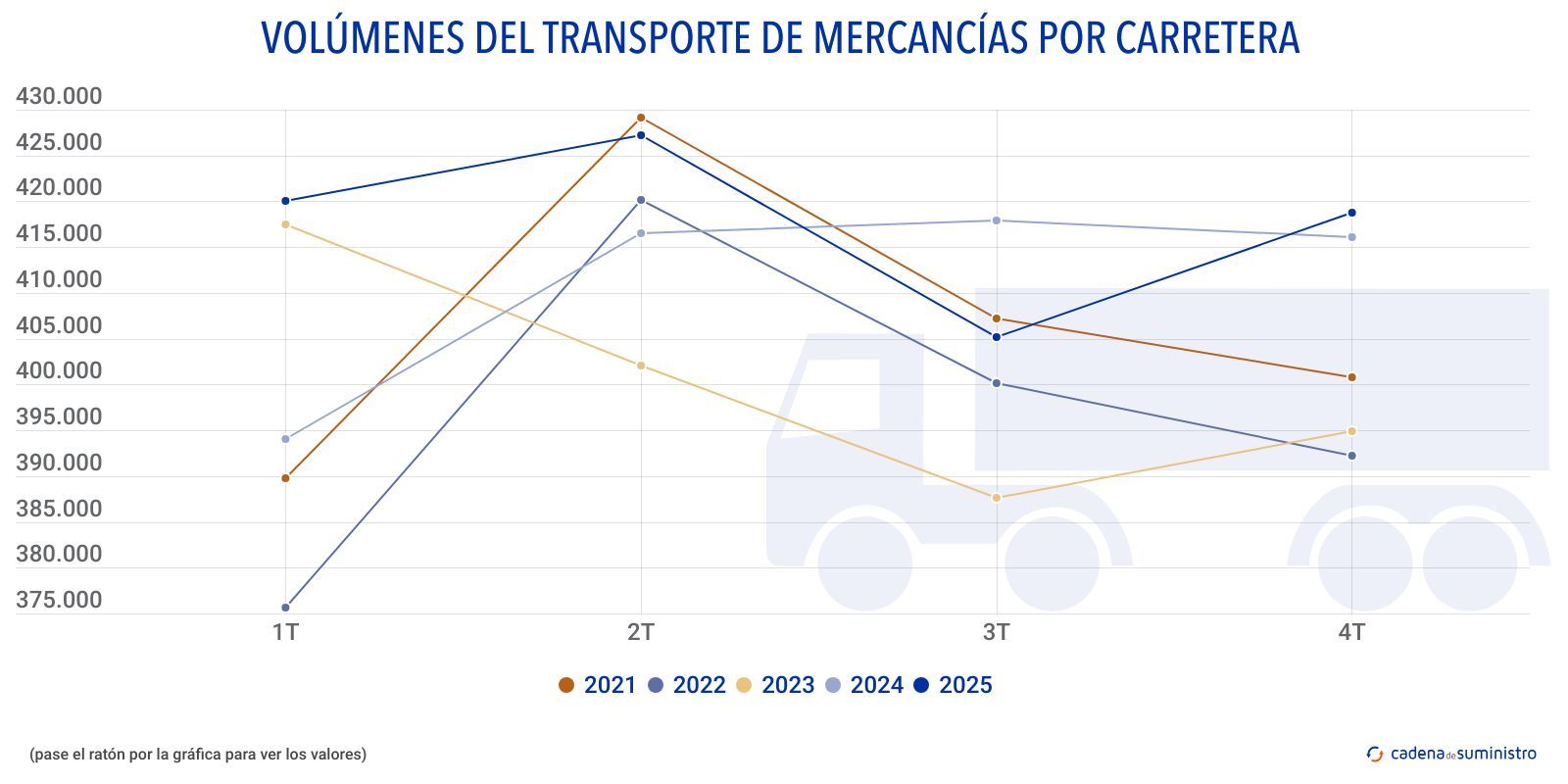 volumenes del transporte de mercancias por carretera volumenes del transporte de mercancias por carretera
