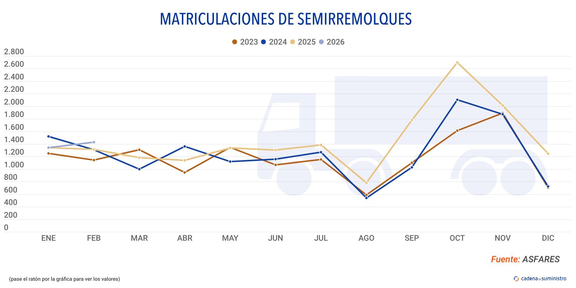 matriculaciones semirremolques